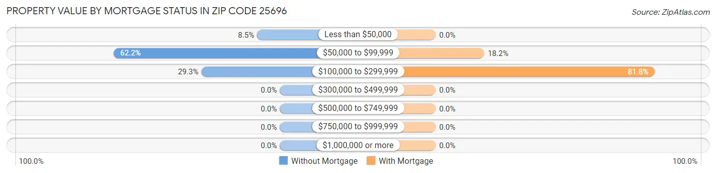 Property Value by Mortgage Status in Zip Code 25696