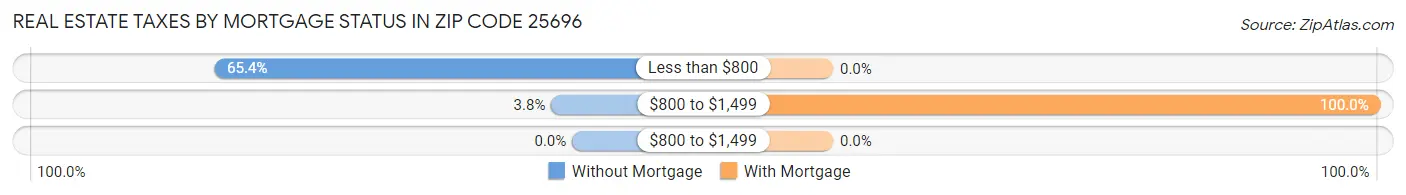 Real Estate Taxes by Mortgage Status in Zip Code 25696