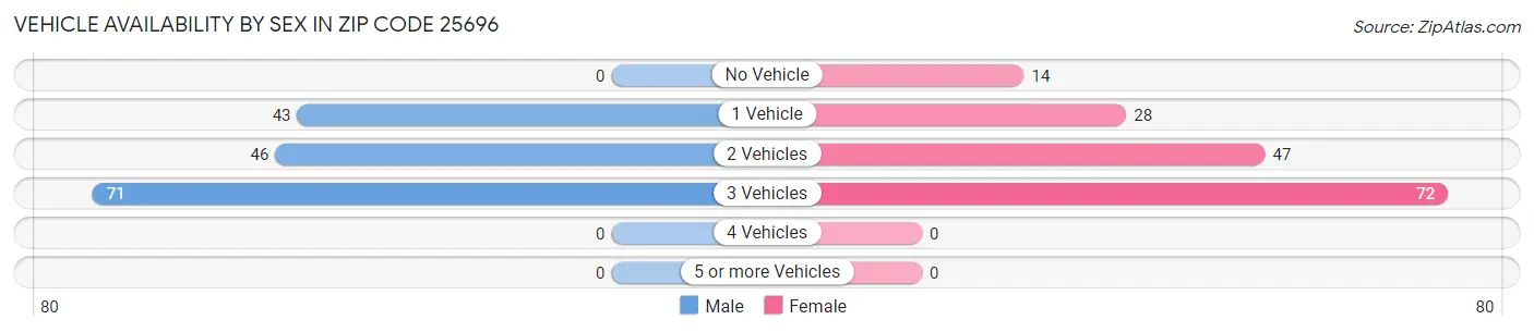 Vehicle Availability by Sex in Zip Code 25696