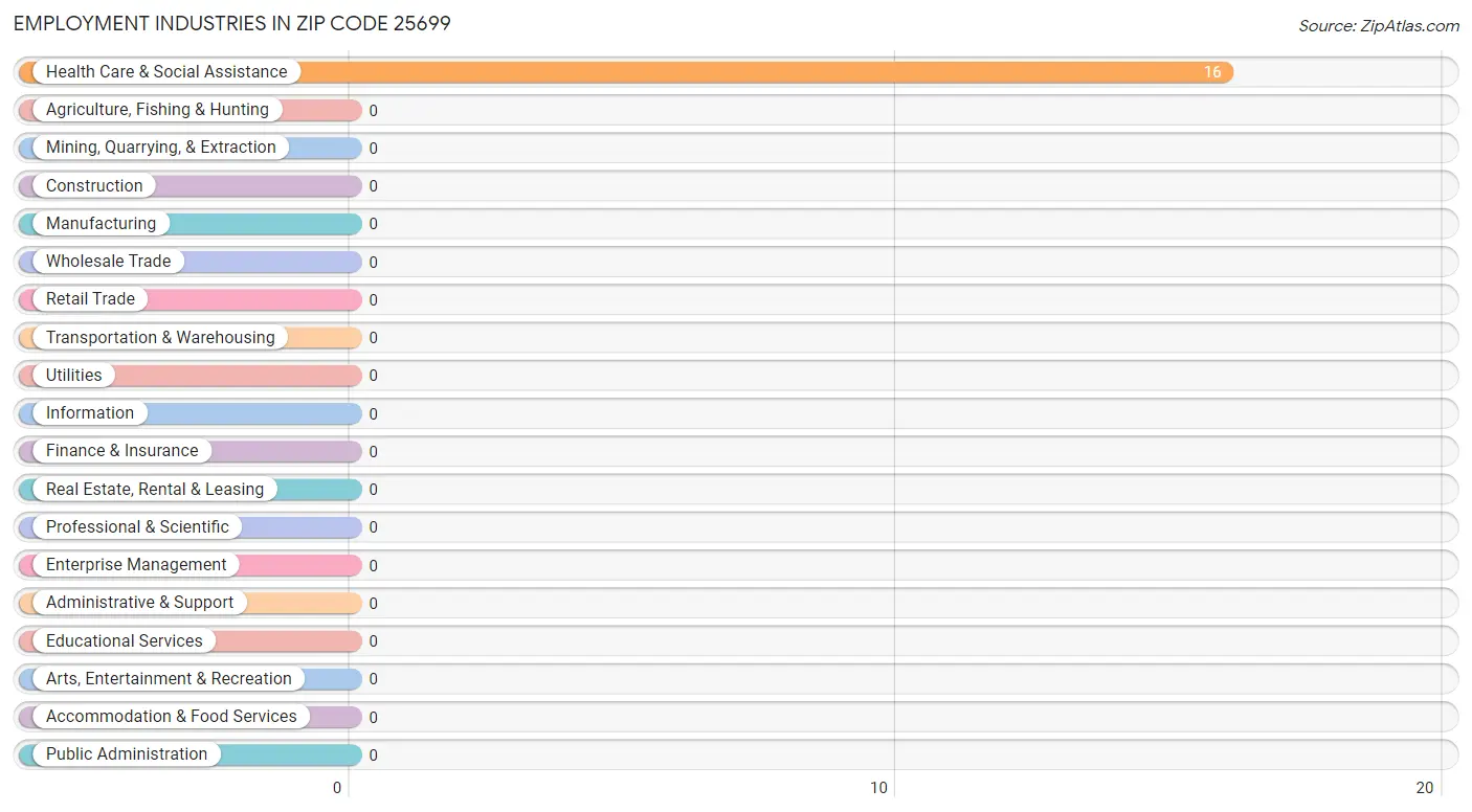 Employment Industries in Zip Code 25699