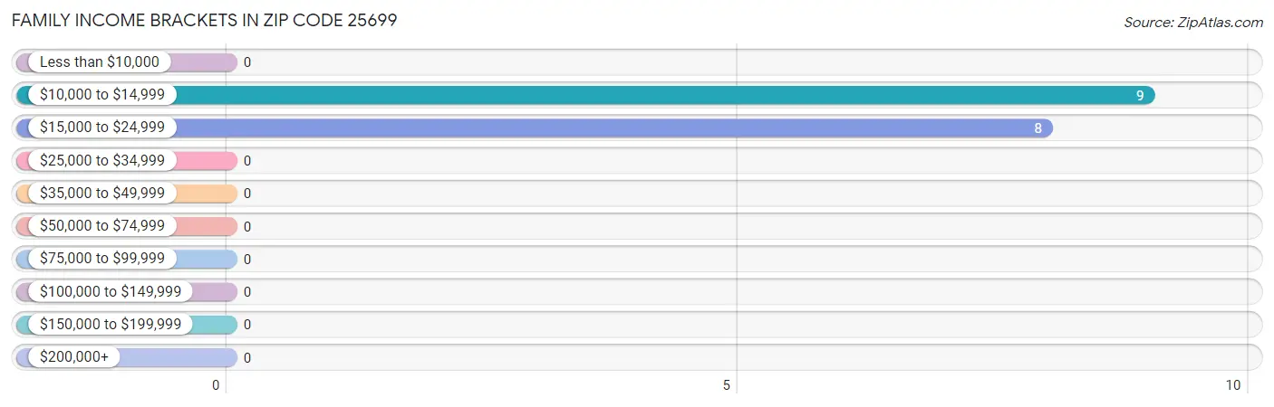 Family Income Brackets in Zip Code 25699