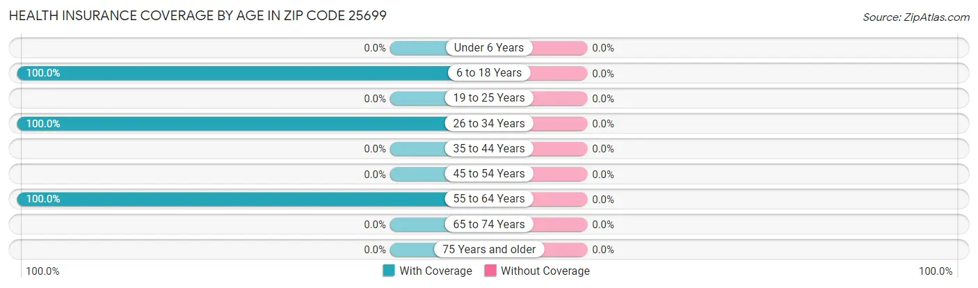 Health Insurance Coverage by Age in Zip Code 25699