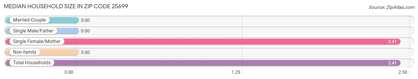 Median Household Size in Zip Code 25699
