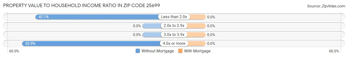 Property Value to Household Income Ratio in Zip Code 25699