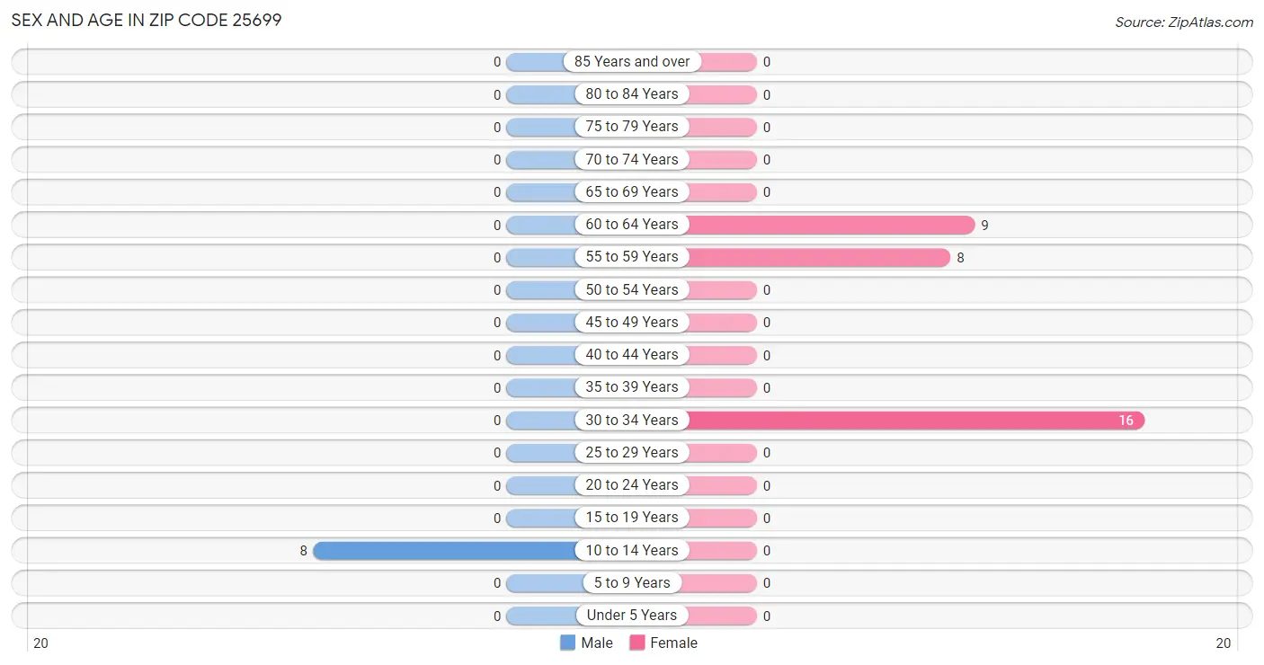 Sex and Age in Zip Code 25699