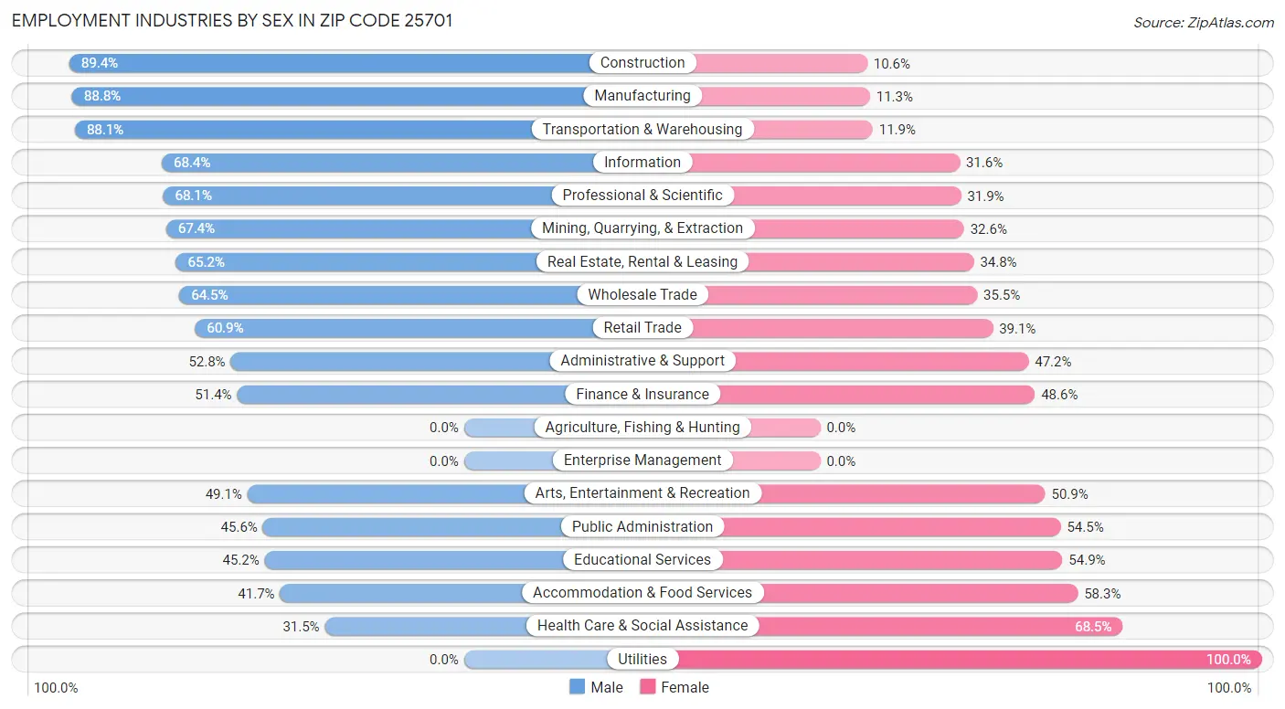 Employment Industries by Sex in Zip Code 25701