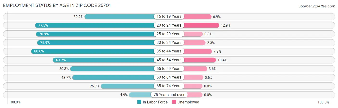 Employment Status by Age in Zip Code 25701