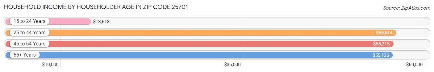 Household Income by Householder Age in Zip Code 25701