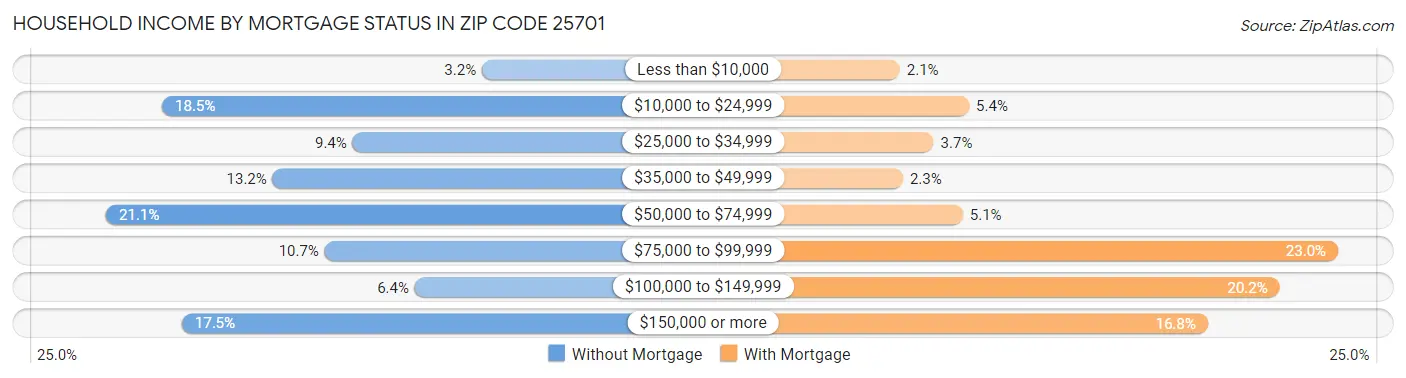Household Income by Mortgage Status in Zip Code 25701