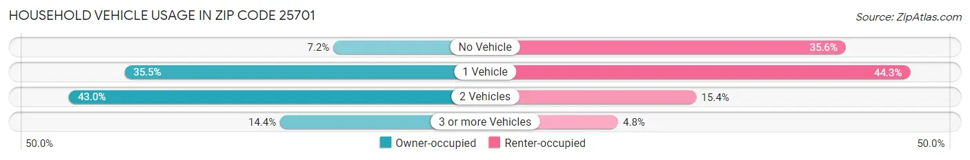 Household Vehicle Usage in Zip Code 25701