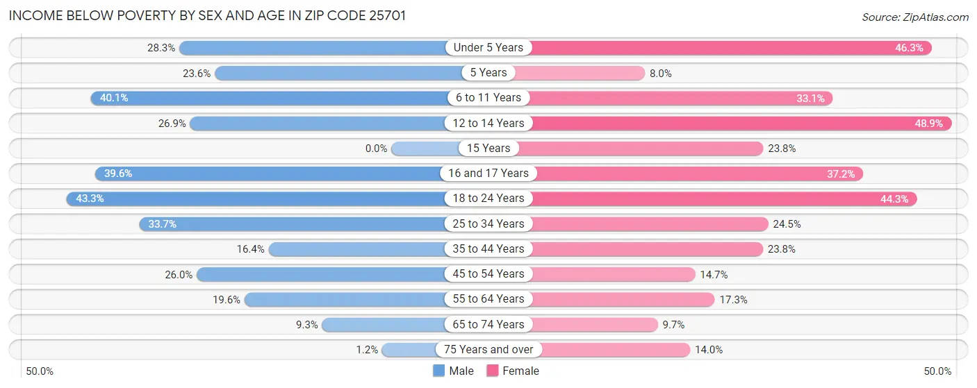 Income Below Poverty by Sex and Age in Zip Code 25701