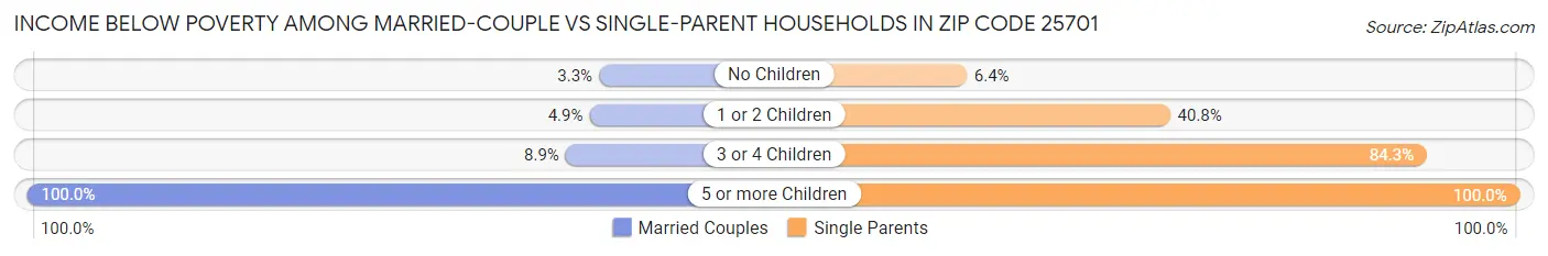 Income Below Poverty Among Married-Couple vs Single-Parent Households in Zip Code 25701