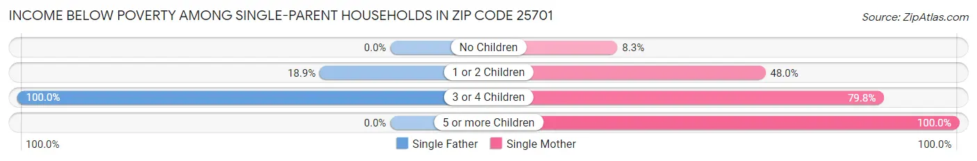 Income Below Poverty Among Single-Parent Households in Zip Code 25701