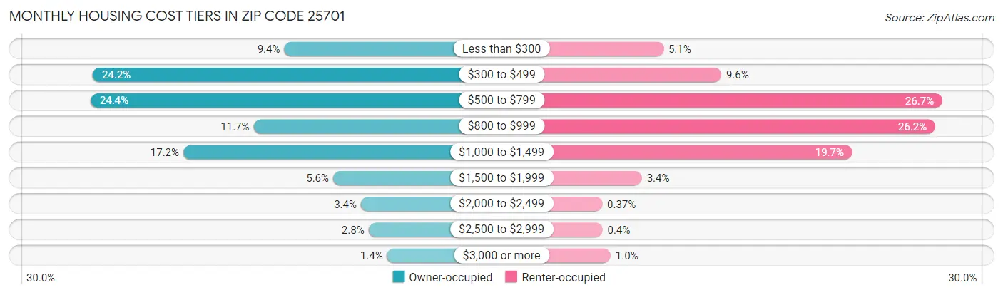 Monthly Housing Cost Tiers in Zip Code 25701