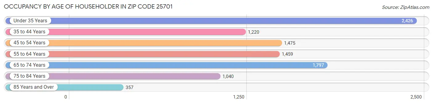 Occupancy by Age of Householder in Zip Code 25701