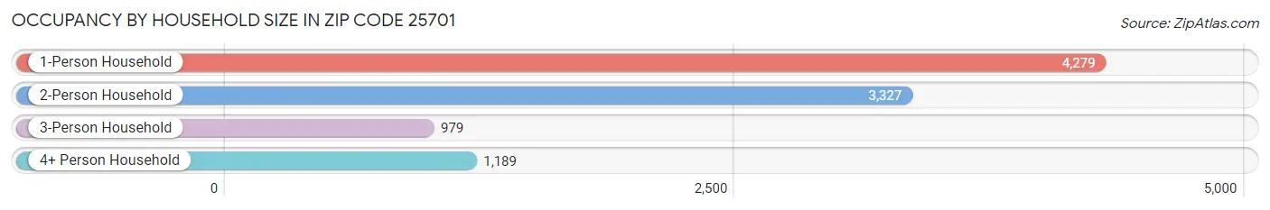 Occupancy by Household Size in Zip Code 25701