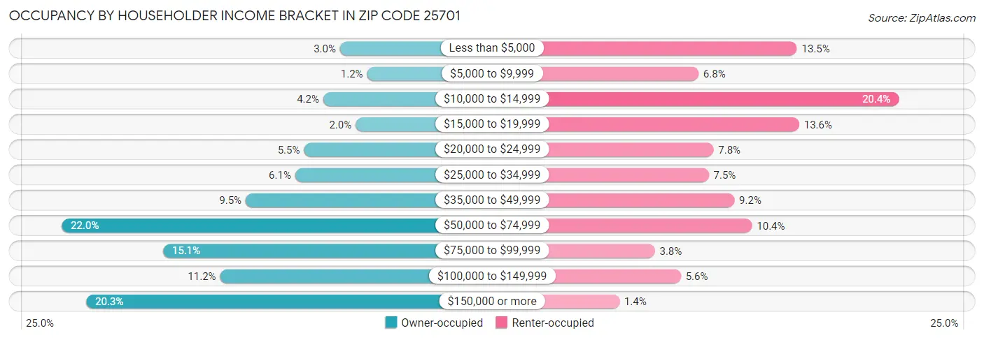 Occupancy by Householder Income Bracket in Zip Code 25701