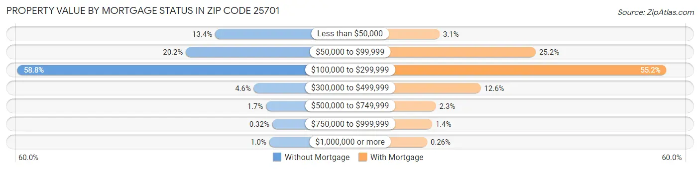 Property Value by Mortgage Status in Zip Code 25701