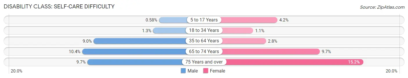 Disability in Zip Code 25701: <span>Self-Care Difficulty</span>