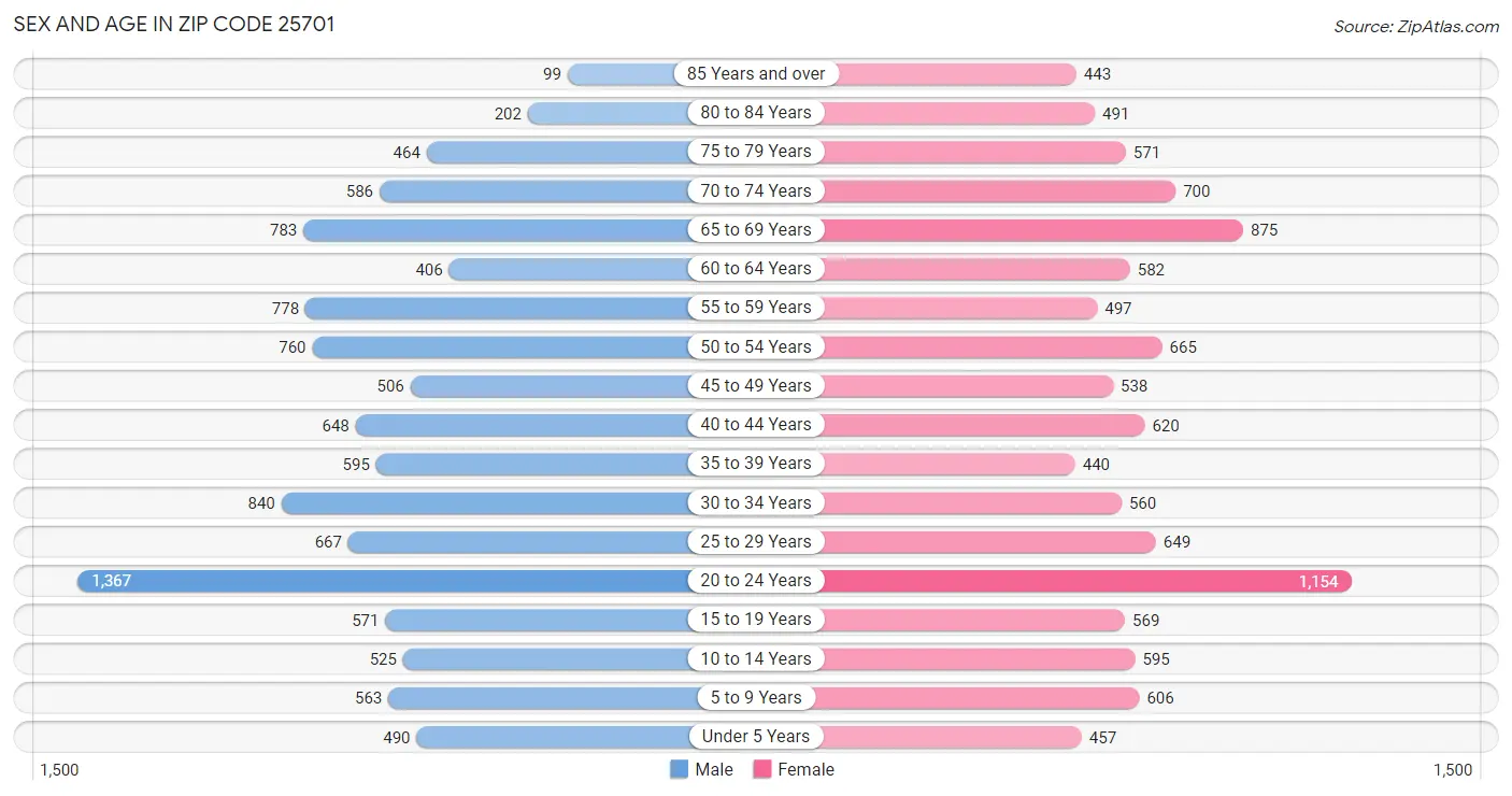 Sex and Age in Zip Code 25701