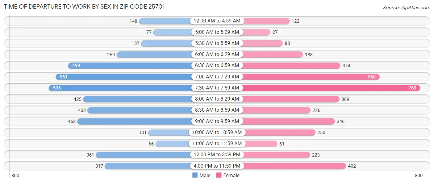 Time of Departure to Work by Sex in Zip Code 25701