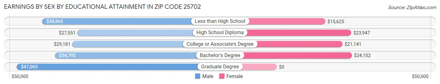 Earnings by Sex by Educational Attainment in Zip Code 25702