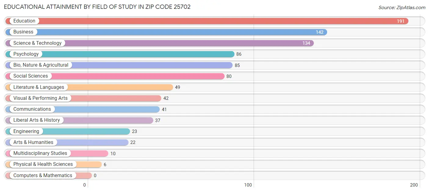 Educational Attainment by Field of Study in Zip Code 25702