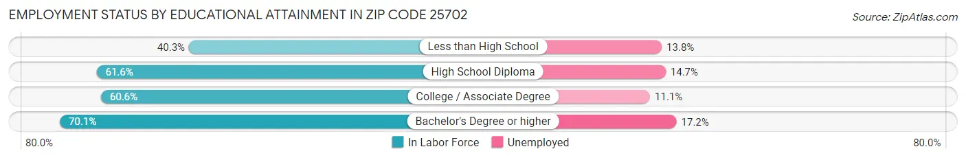 Employment Status by Educational Attainment in Zip Code 25702