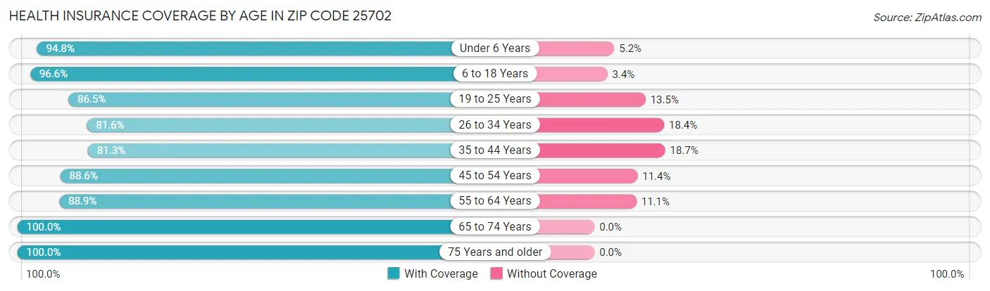 Health Insurance Coverage by Age in Zip Code 25702