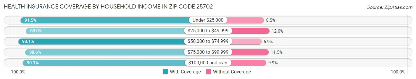 Health Insurance Coverage by Household Income in Zip Code 25702