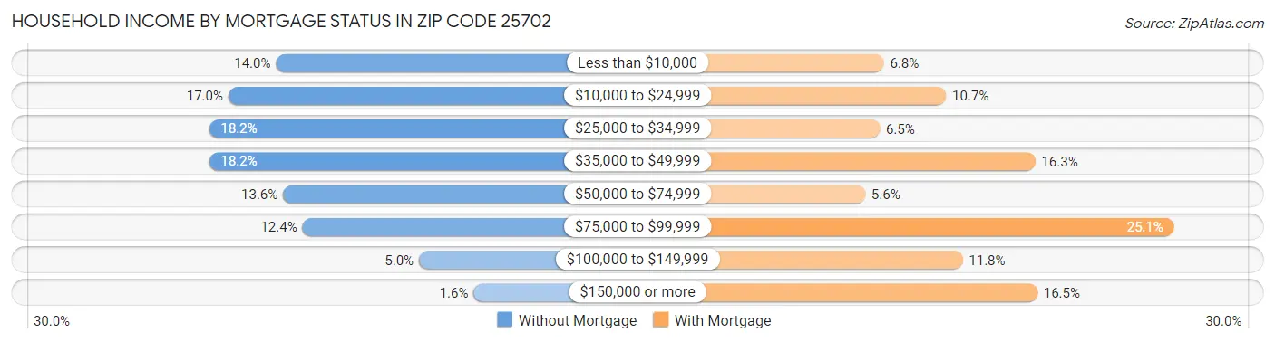 Household Income by Mortgage Status in Zip Code 25702