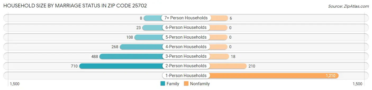 Household Size by Marriage Status in Zip Code 25702