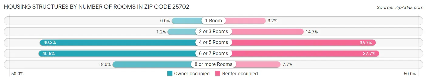 Housing Structures by Number of Rooms in Zip Code 25702