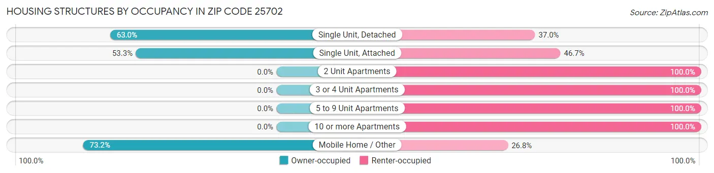 Housing Structures by Occupancy in Zip Code 25702