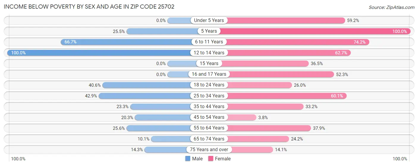 Income Below Poverty by Sex and Age in Zip Code 25702