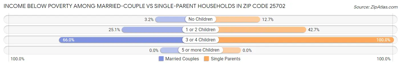 Income Below Poverty Among Married-Couple vs Single-Parent Households in Zip Code 25702