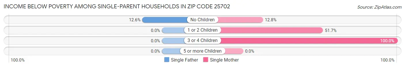 Income Below Poverty Among Single-Parent Households in Zip Code 25702