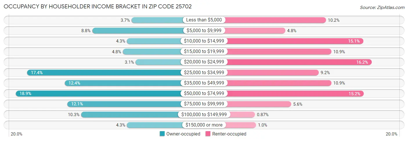 Occupancy by Householder Income Bracket in Zip Code 25702