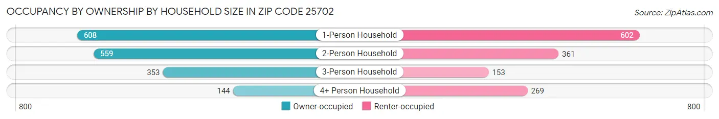 Occupancy by Ownership by Household Size in Zip Code 25702