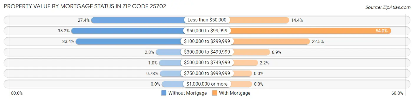 Property Value by Mortgage Status in Zip Code 25702