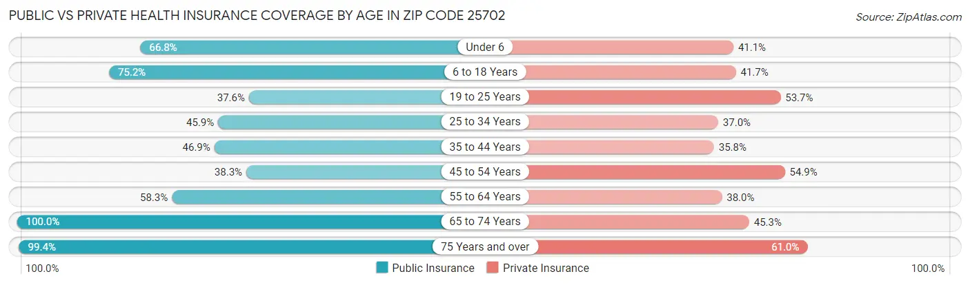 Public vs Private Health Insurance Coverage by Age in Zip Code 25702