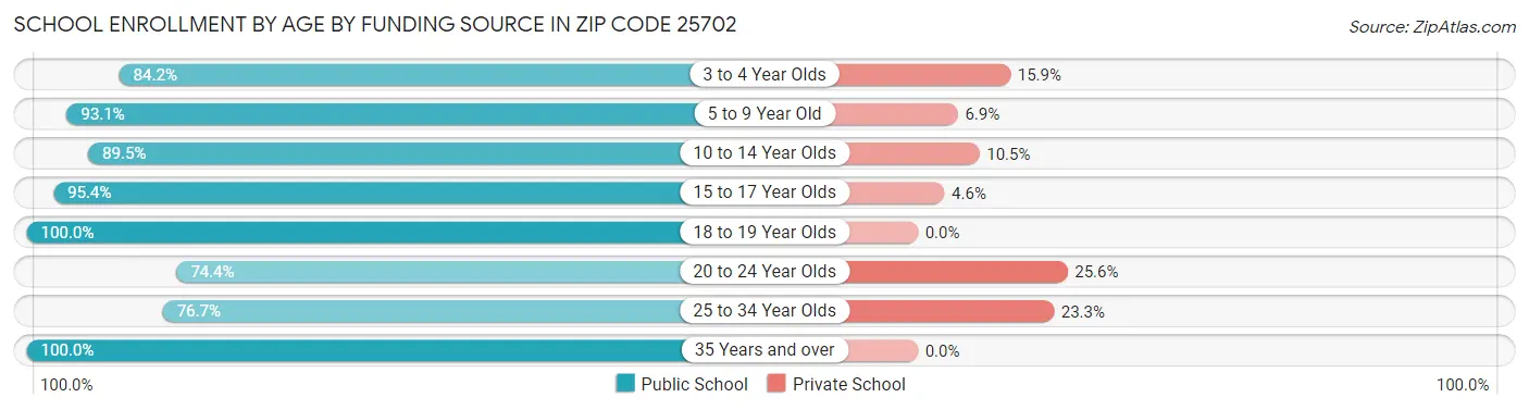 School Enrollment by Age by Funding Source in Zip Code 25702