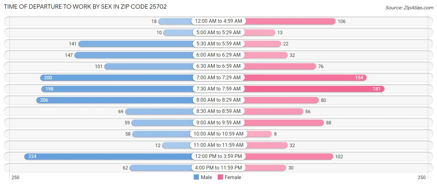 Time of Departure to Work by Sex in Zip Code 25702