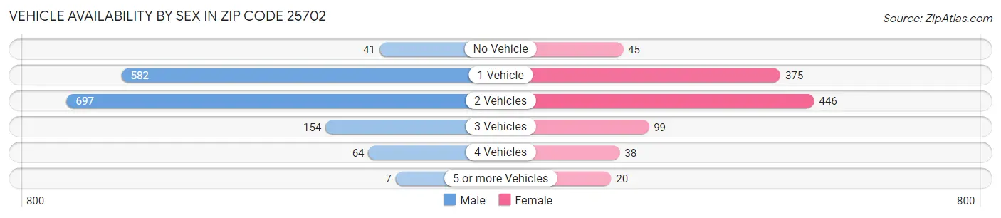 Vehicle Availability by Sex in Zip Code 25702