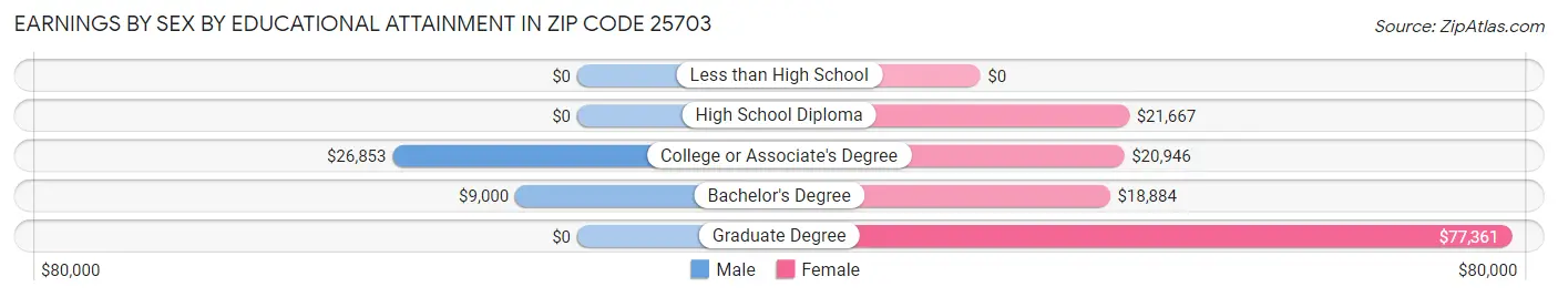 Earnings by Sex by Educational Attainment in Zip Code 25703