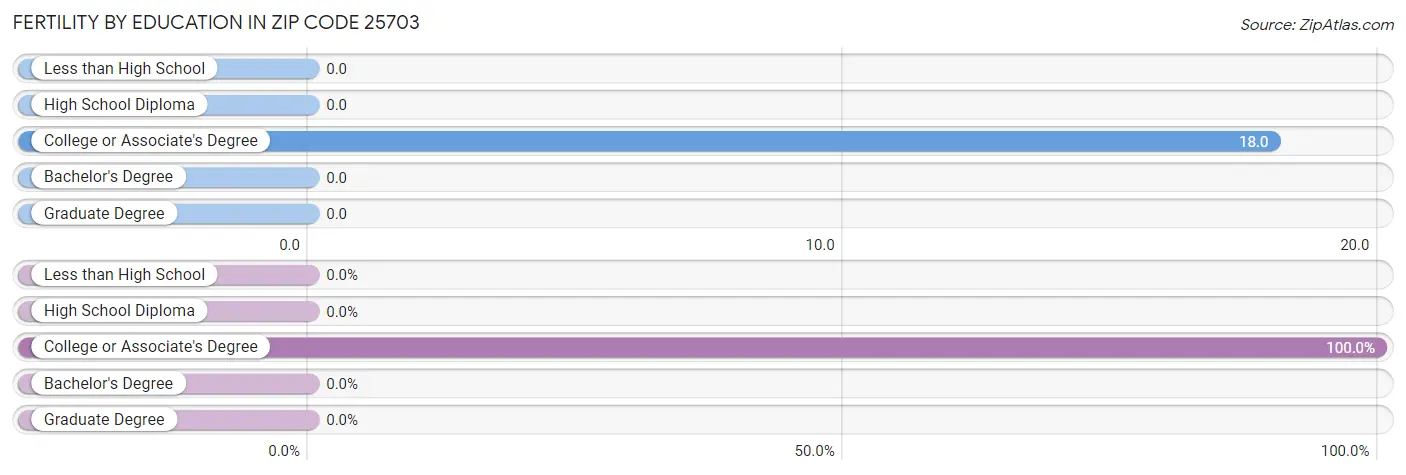 Female Fertility by Education Attainment in Zip Code 25703