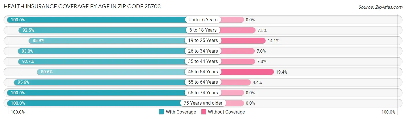 Health Insurance Coverage by Age in Zip Code 25703