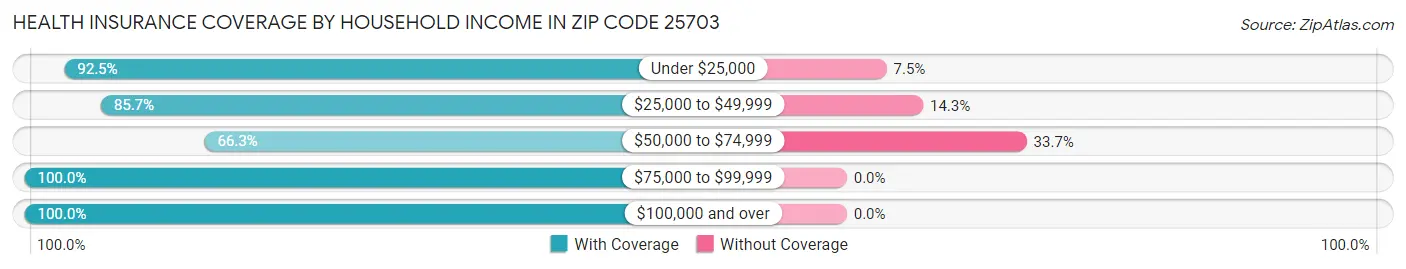 Health Insurance Coverage by Household Income in Zip Code 25703
