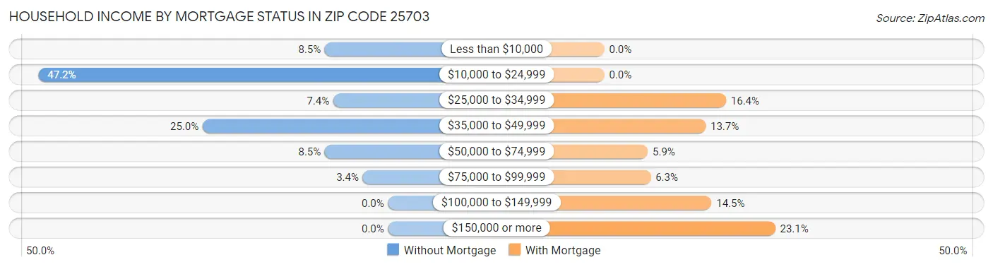 Household Income by Mortgage Status in Zip Code 25703