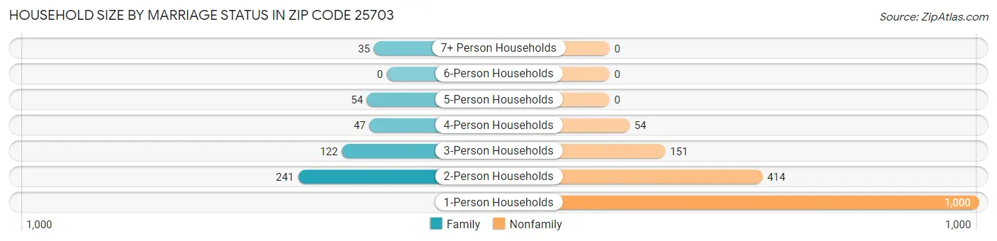 Household Size by Marriage Status in Zip Code 25703